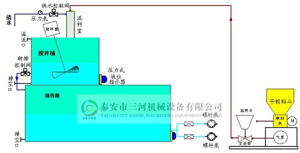 全自動絮凝劑加藥裝置(圖8)