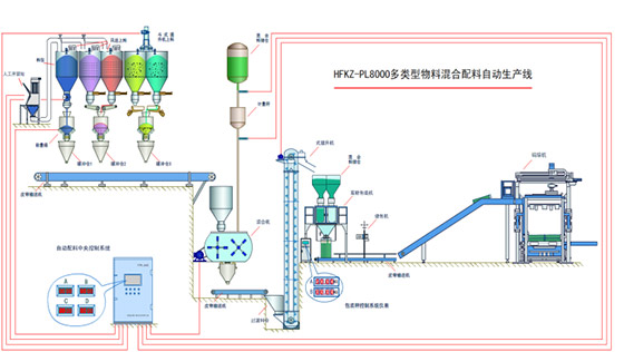 自動混料系統(圖1)